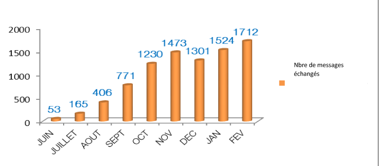 utilisation_de_whatsapp